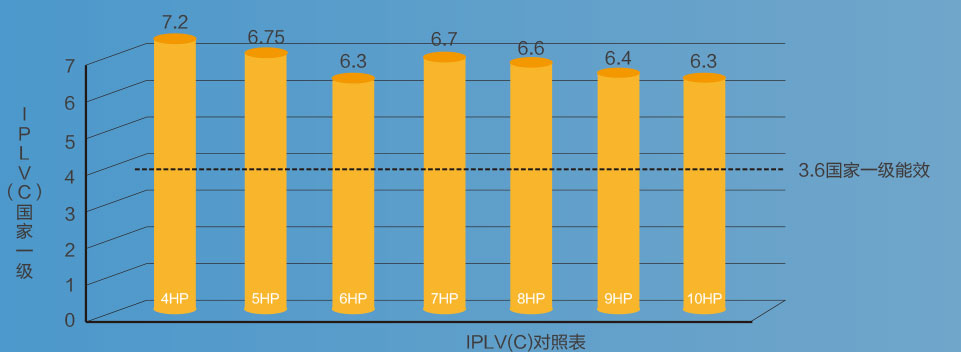 KXZmini系列最高IPLV(C)值高达7.2，远超国家一级能效